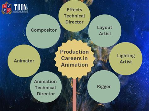 what carrers are similar to animator